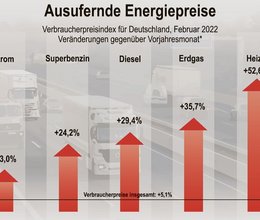 Belastung für Wirtschaft und Verbraucher