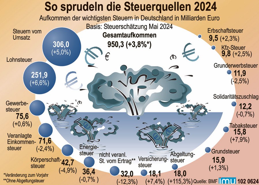 Steuern Konjunkturentwicklung