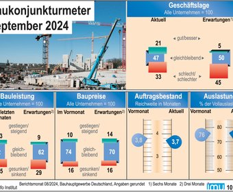 Baukonjunkturmeter Konjunkturentwicklung