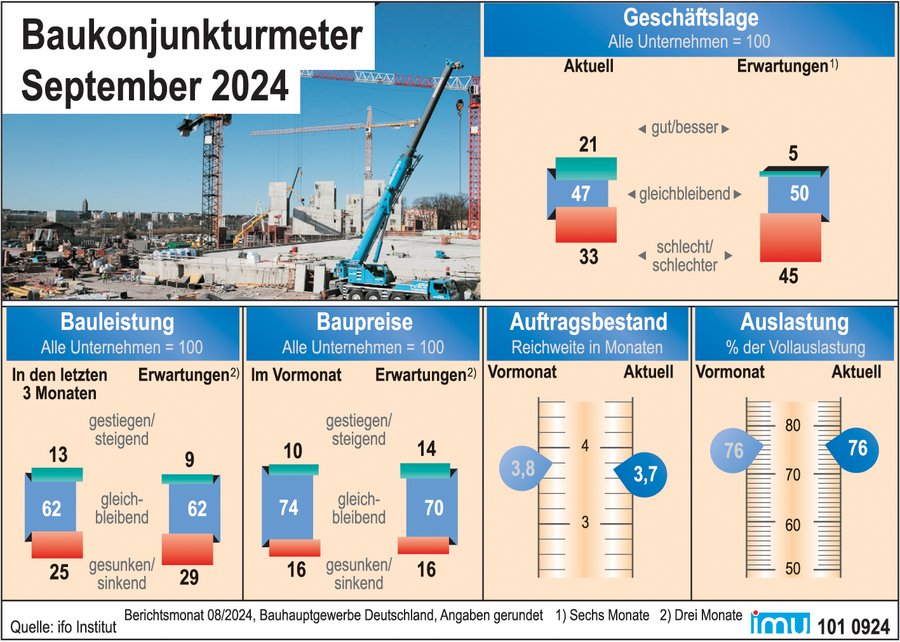 Baukonjunkturmeter Konjunkturentwicklung