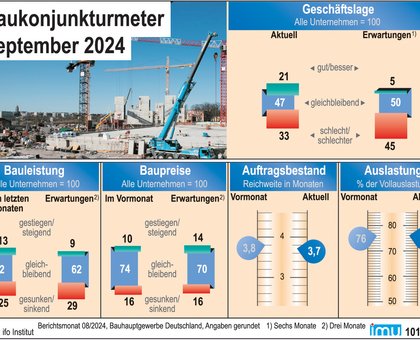 Baukonjunkturmeter Konjunkturentwicklung