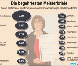 Bestandene Meisterprüfungen