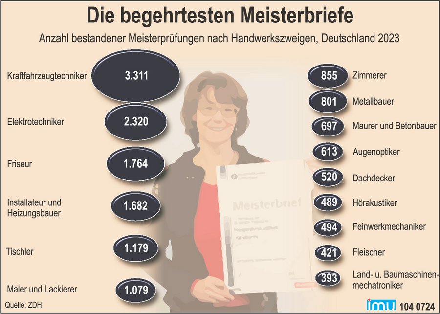 imu Infografik Sonstiges