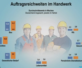 imu-Grafik Bauwirtschaft