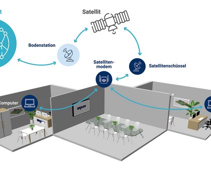 Algeco Internet Digitalisierung