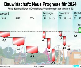 Hoffen auf 2025