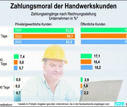 Zahlungsverhalten zögerlicher