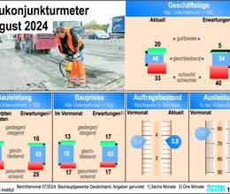 Bau bleibt in der Krise