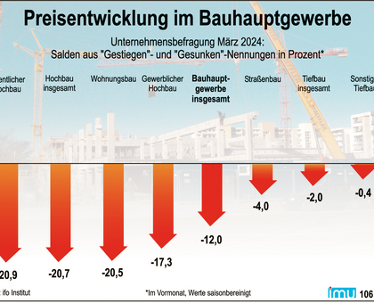 Baupreise Bauwirtschaft