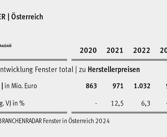 Österreich Konjunkturentwicklung