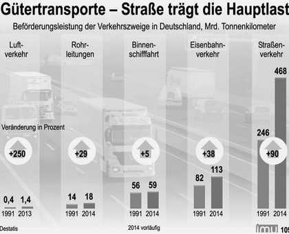 imu Infografik Nutzfahrzeuge