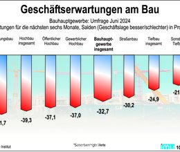 Weiterhin überwiegend pessimistisch