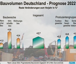 Bauwirtschaft trotzt der Corona-Krise