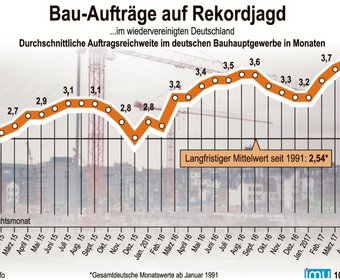 Ifor Williams imu Infografik Bauwirtschaft