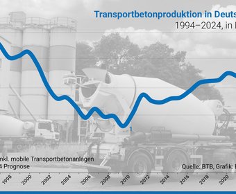 Bauwirtschaft Transportbeton