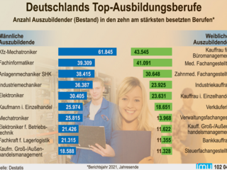 Mehr als ein Drittel in den Top-10-Berufen: Deutschlands Top-Ausbildungsberufe 