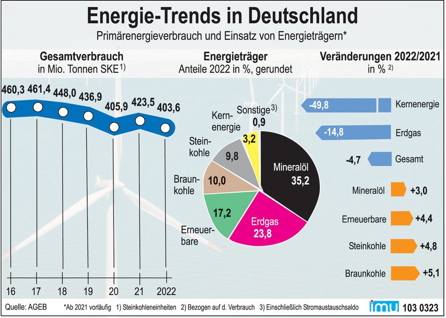 Energie Energiepolitik