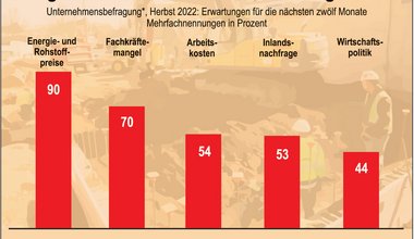 DIHK Deutsche Industrie- und Handelskammer Konjunkturentwicklung