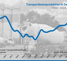 "Beispielloser Verlust von Bauleistung" Bau- und Baustoffindustrie Transportbeton