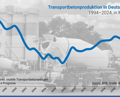 Bau- und Baustoffindustrie Transportbeton