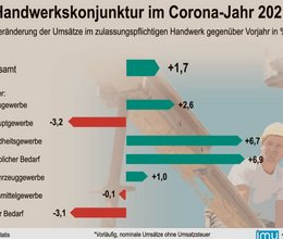 Meisterhandwerk macht mehr Umsatz