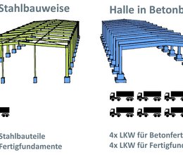 Vergleichsstudie von Stahl und Stahlbeton