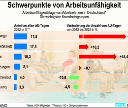 Psychische Erkrankungen weiter auf dem Vormarsch