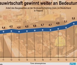 Anteil an der Wirtschaftsleistung steigt