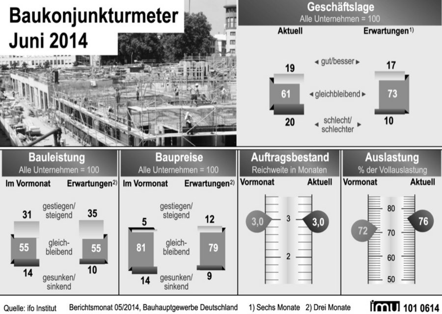 Konjunktur Bauwirtschaft